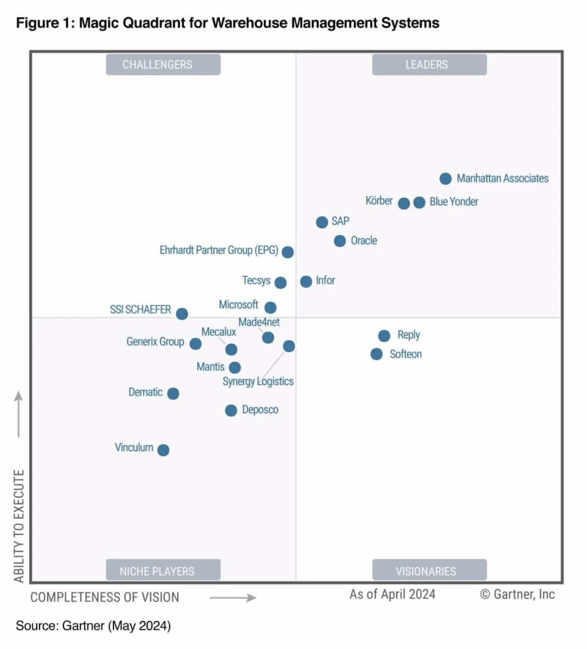 Oracle named a Leader in 2024 Gartner® Magic Quadrant™ for Warehouse Management Systems for the 9th consecutive year